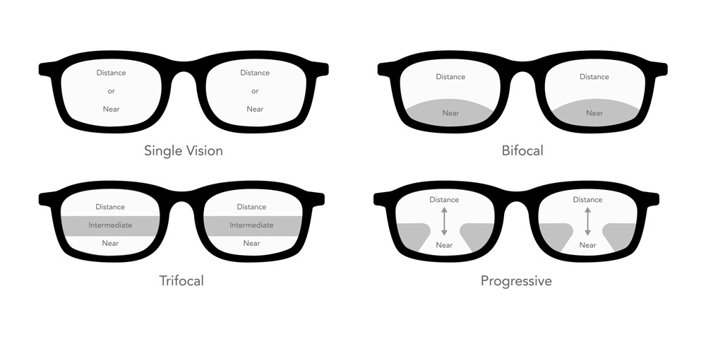 Four glasses showing different types of lenses.